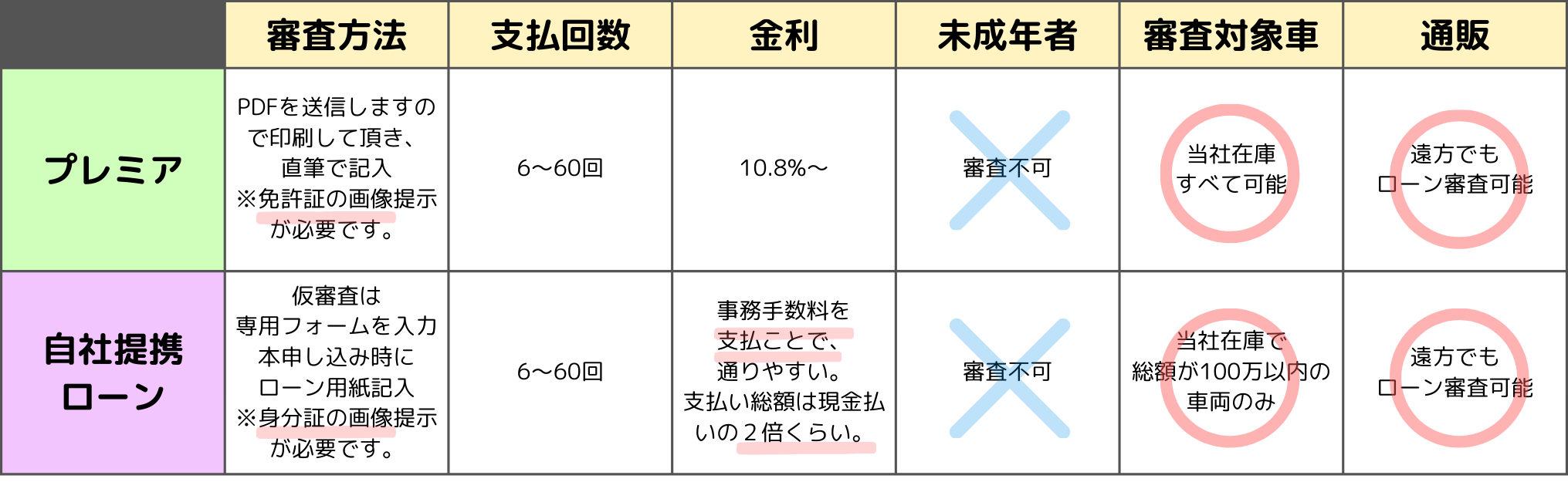 ローン審査の説明 | 大西商会のスタッフブログ